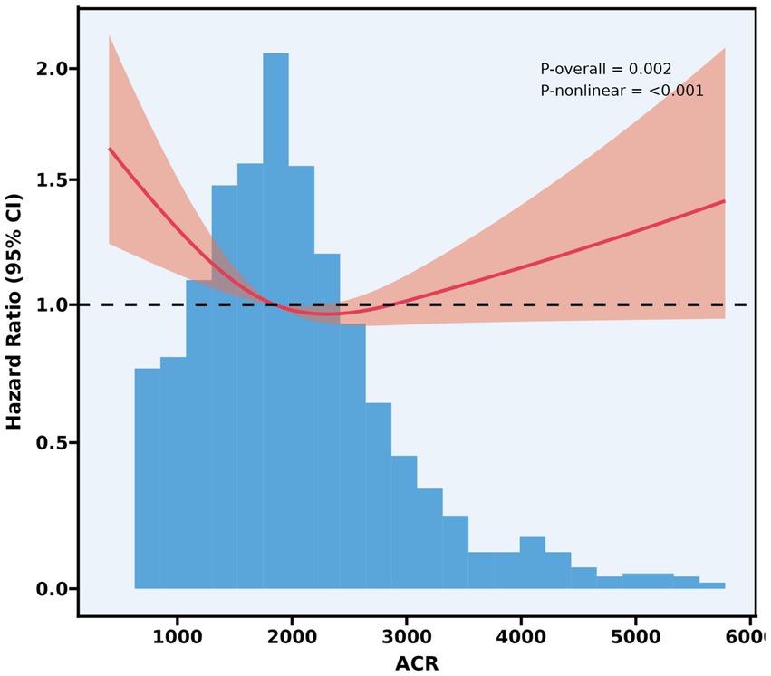 Histogram overlaid with a red curve showing the hazard ratio (ninety-five percent confidence interval) across ACR values. The red shaded area represents the confidence interval, with the curve indicating a dip around 2000 ACR, followed by an upward trend. Significance levels are P-overall equals 0.002 and P-nonlinear equals less than 0.001. A horizontal dashed line marks the hazard ratio of 1.0.