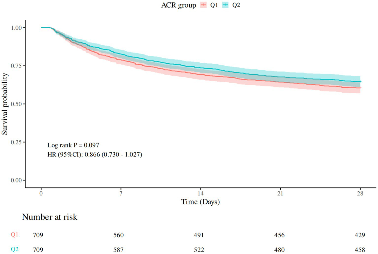 Survival probability graph over 28 days comparing two ACR groups, Q1 (red) and Q2 (blue). Both lines decline from 1.0, with blue slightly above red. Log rank P-value is 0.097, HR is 0.866 with confidence interval 0.730 to 1.027. A table below shows the number at risk at five time points for each group.