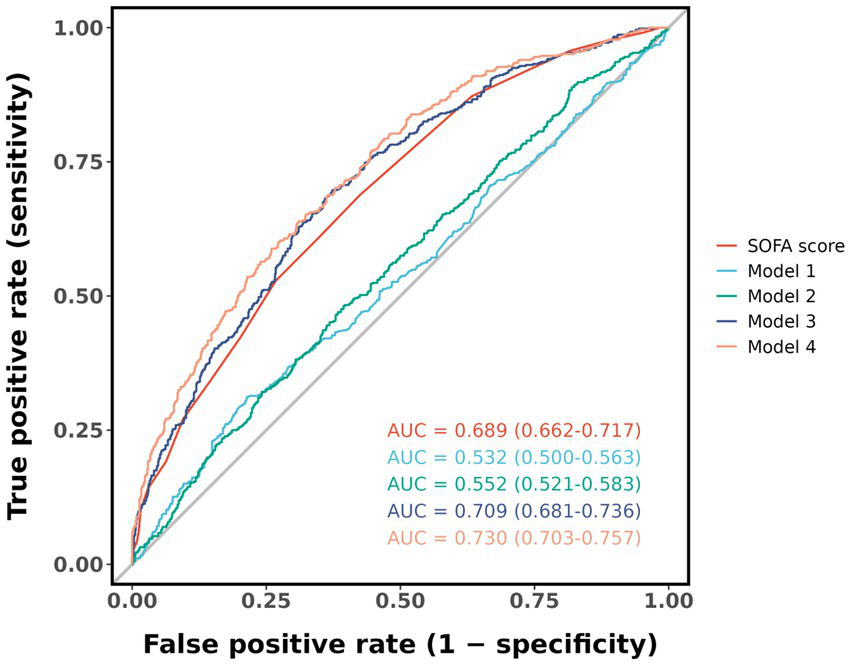 ROC curve comparing the performance of five models: SOFA score (AUC 0.689), Model 1 (AUC 0.532), Model 2 (AUC 0.552), Model 3 (AUC 0.709), and Model 4 (AUC 0.730). The x-axis represents the false positive rate, and the y-axis represents the true positive rate.