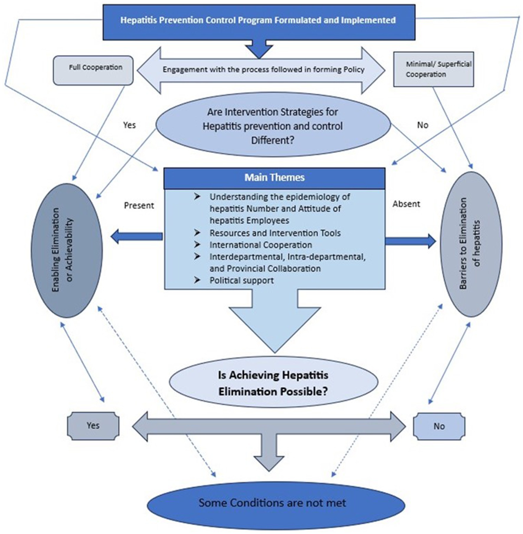 Flowchart illustrating strategies for hepatitis prevention and control. It shows a decision-making process involving cooperation levels and intervention strategies. Key elements include understanding epidemiology, resources, international cooperation, and political support. The flowchart depicts paths towards enabling or preventing the elimination of hepatitis, highlighting main themes and concluding with the question of whether achieving elimination is possible. Paths diverge based on the presence or absence of enabling conditions, indicating that some conditions are not met if strategies differ or cooperation is minimal.