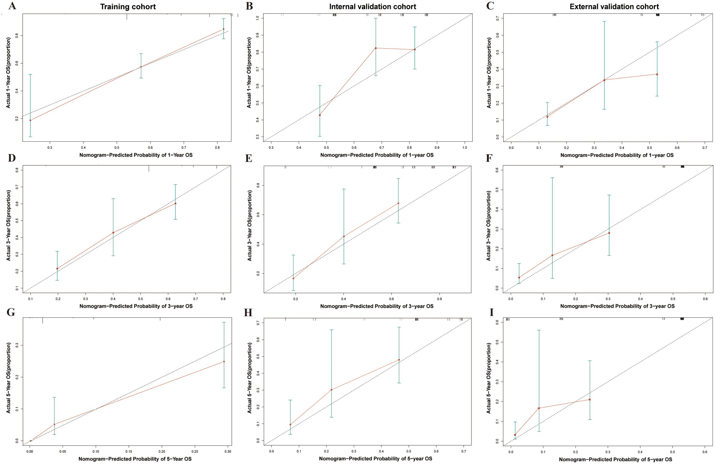 Nine calibration curves depict the comparison between nomogram-predicted probabilities versus actual overall survival (OS) probabilities at various time points (1-year, 3-year, and 5-year OS) across three cohorts: training (A, D, G), internal validation (B, E, H), and external validation (C, F, I). Each graph shows the predicted probabilities on the x-axis and actual probabilities on the y-axis, with error bars indicating variability and a dashed line representing perfect calibration.