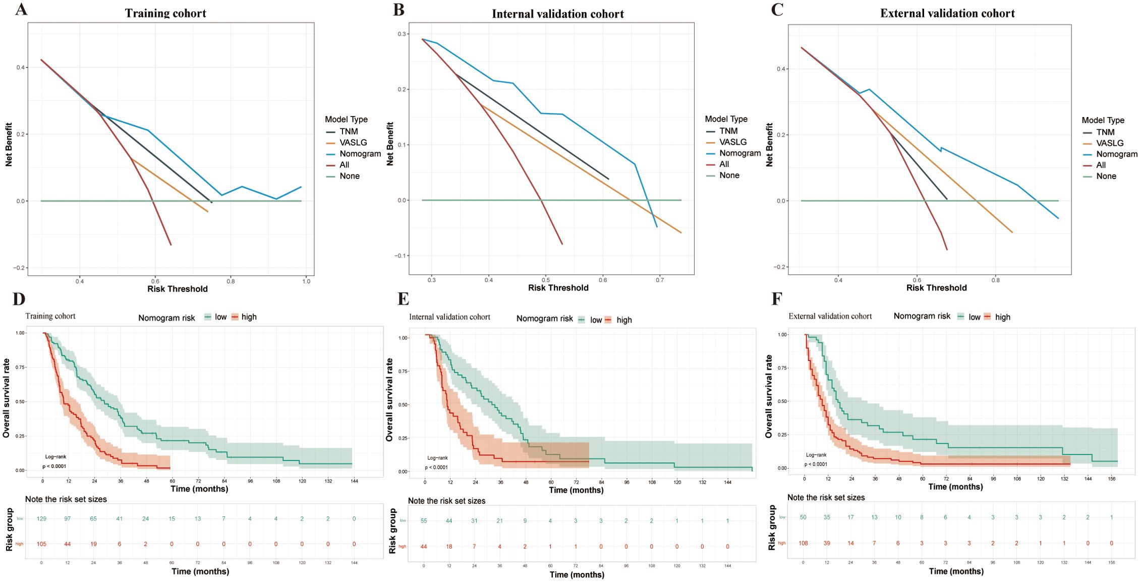 Panels A, B, and C show decision curves for training, internal validation, and external validation cohorts, respectively, depicting net benefit against risk threshold for different model types. Panels D, E, and F display Kaplan-Meier survival curves for training, internal validation, and external validation cohorts, respectively, comparing overall survival rates for low and high nomogram risk groups over time, with risk set sizes noted.