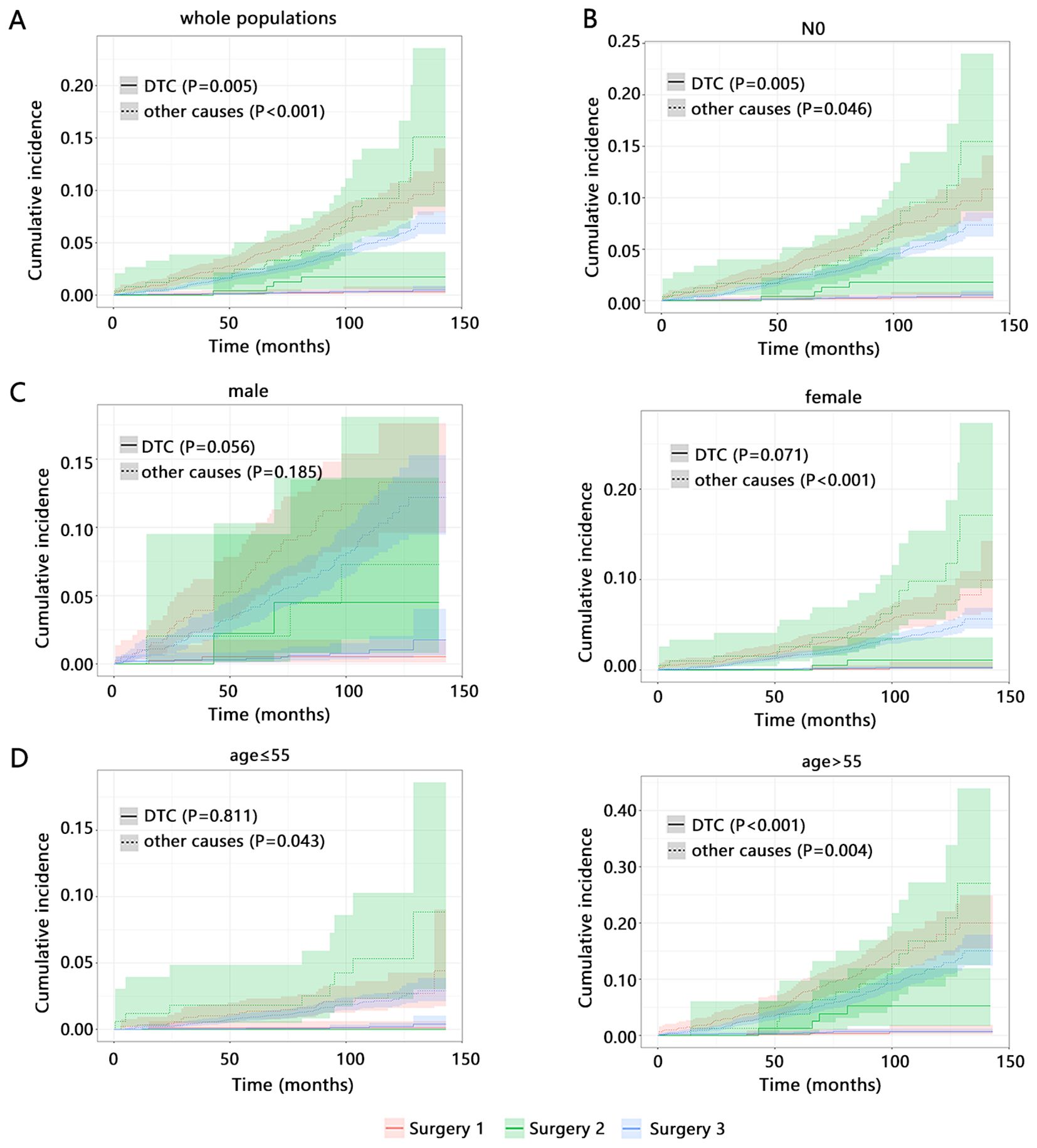 Grouped line graphs display cumulative incidence over time (in months) for distinct populations based on demographic and clinical factors. Panels A to D compare DTC and other causes, with p-values indicated for statistical significance. Different surgeries are color-coded: pink, green, and blue.