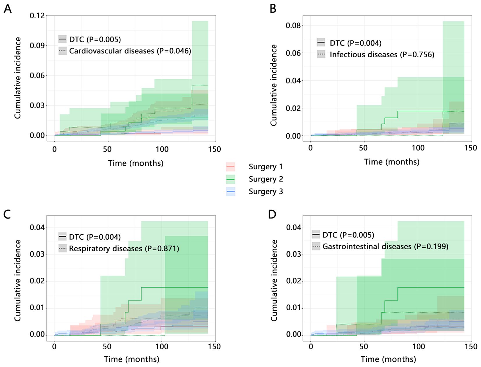Four graphs labeled A to D compare cumulative incidence over time for different surgeries and diseases. A: DTC and cardiovascular diseases; B: DTC and infectious diseases; C: DTC and respiratory diseases; D: DTC and gastrointestinal diseases. Each includes significance values and a color-coded legend for three types of surgeries.