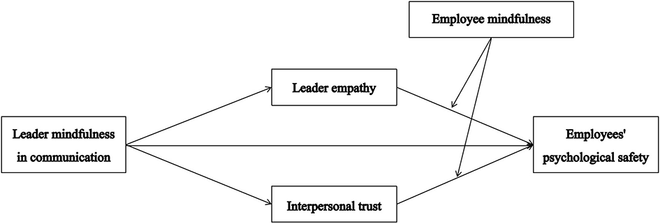Flowchart showing relationships between concepts. “Leader mindfulness in communication” influences “Leader empathy” and “Interpersonal trust,” which both impact “Employees' psychological safety.” “Employee mindfulness” also affects ‘Leader empathy” and “Employees' psychological safety.” Arrows indicate directions of influence.