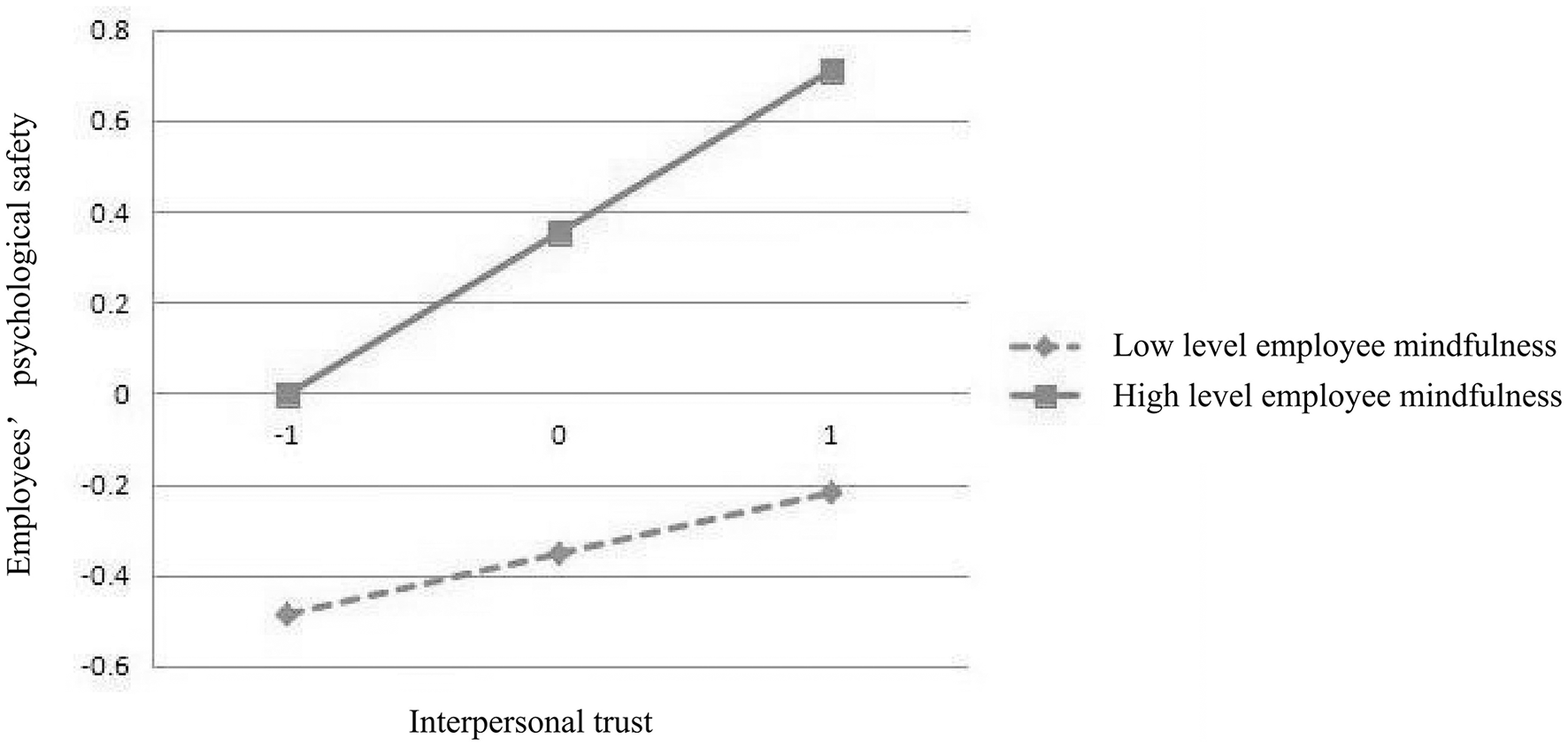 Line graph showing the relationship between interpersonal trust and employees' psychological safety, comparing low and high levels of employee mindfulness. Higher mindfulness results in a steeper positive trend from -1 to 1 on trust.