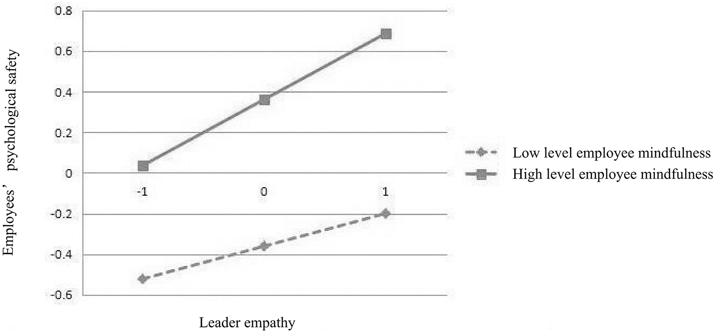 Line graph showing the relationship between leader empathy and employees' psychological safety, considering employee mindfulness levels. High mindfulness employees show a strong positive correlation, while low mindfulness employees show a weaker positive correlation.