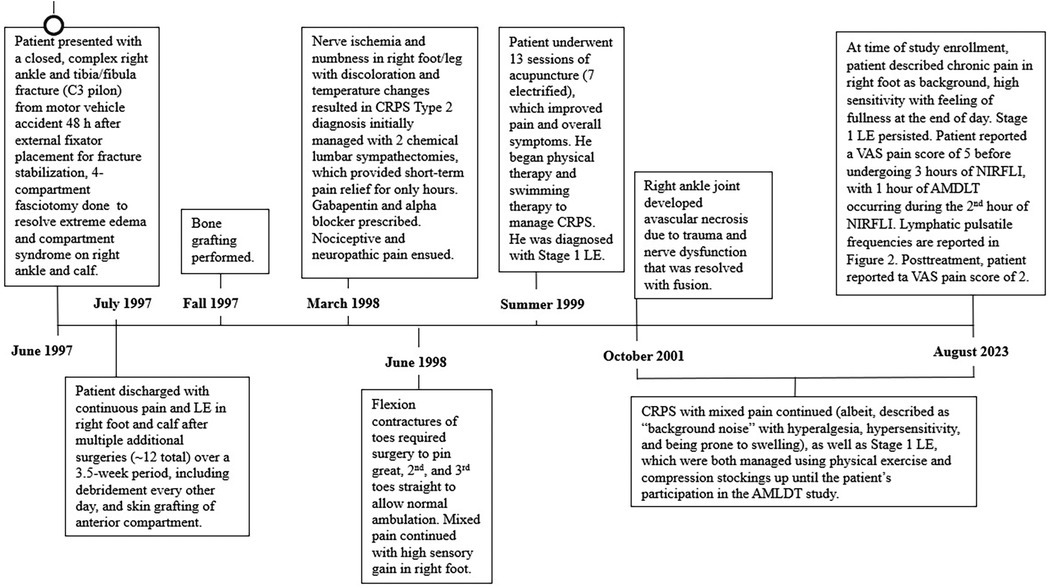 Timeline diagram detailing a patient's medical journey from June 1997 to August 2023. Key events include a vehicle accident resulting in fractures in lower right leg and ankle, nerve ischemia, necrosis, and complex regional pain syndrome. Treatments included multiple invasive surgeries, acupuncture, fusion, and chronic pain management.