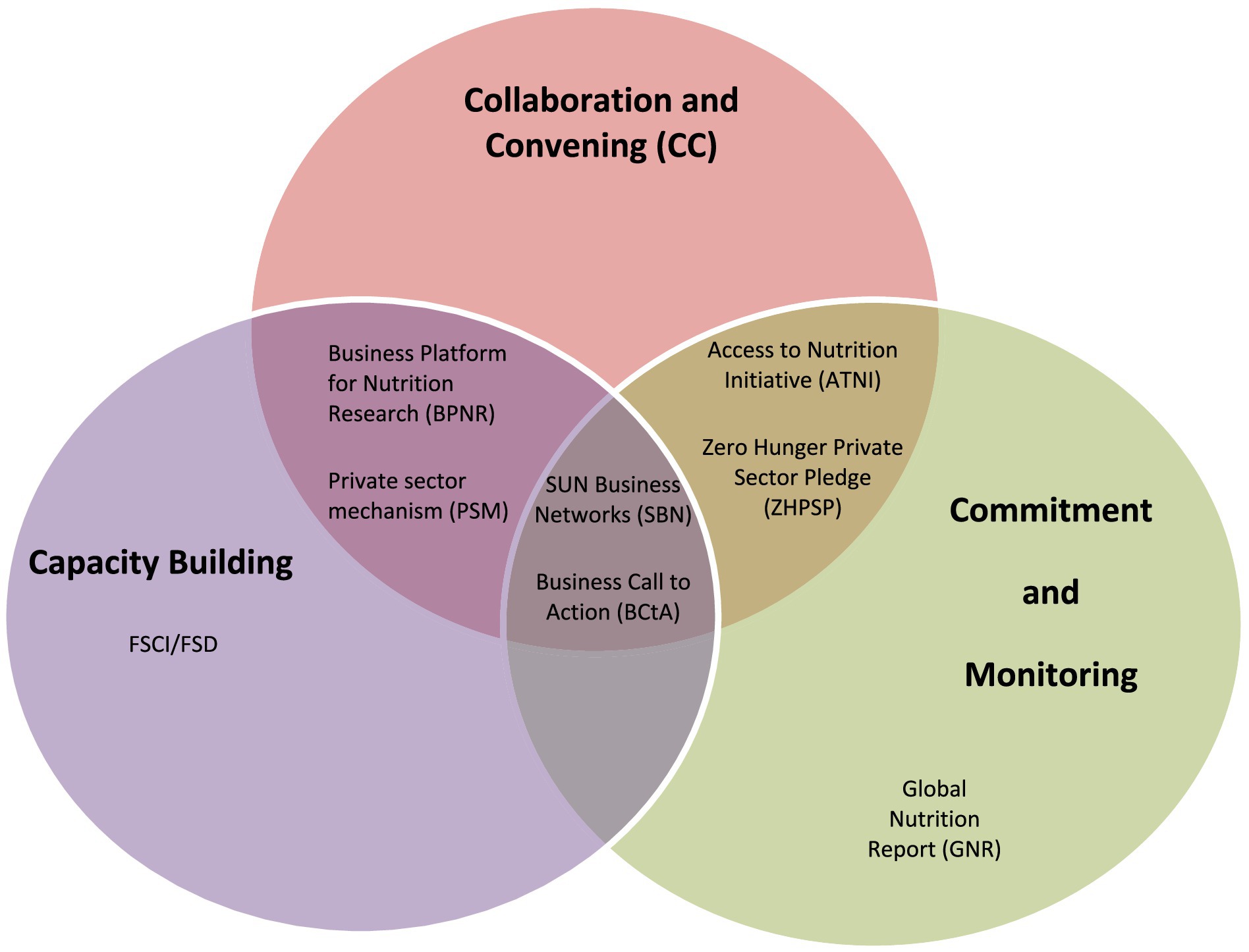 Venn diagram with three overlapping circles labeled \