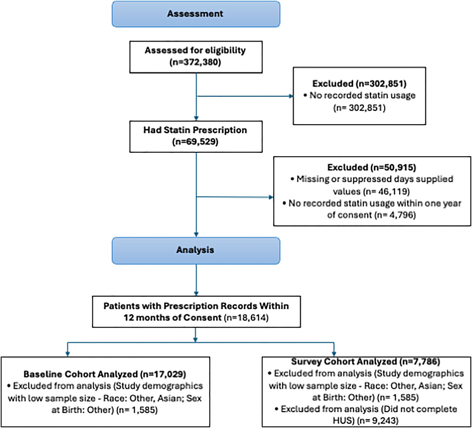 Study flow diagram showing three stages: Assessment, Analysis, and Outcomes. Initially, 372,380 individuals were assessed for eligibility. Of these, 302,851 were excluded due to no recorded statin usage, leading to 69,529 with statin prescriptions. From this group, 50,915 were excluded for missing data or lack of recorded usage. This resulted in 18,614 patients with prescription records within 12 months. The outcomes include the overall cohort analyzed (n=17,029), with exclusions for low sample demographics, and the survey cohort analyzed (n=7,786), with additional exclusions for non-completion of HUS.