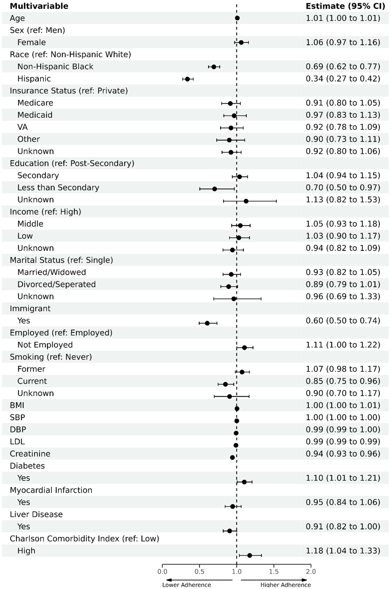 Forest plot displaying multivariable estimates for various factors affecting adherence. Each row shows the estimate with a 95% confidence interval. Factors include age, sex, race, insurance status, education, income, marital status, and health indicators. Reference groups are provided in parentheses. Dots represent estimates, and horizontal lines indicate confidence intervals. The dashed vertical line marks an adherence value of 1.0, distinguishing lower from higher adherence.