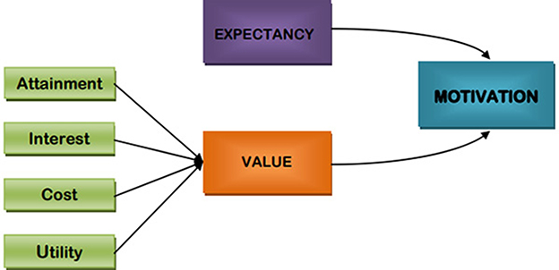 Flowchart illustrating the relationship between “Expectancy” and “Value” leading to “Motivation.” Arrows connect “Expectancy” and “Value” to “Motivation,” showing their influence on motivating factors.