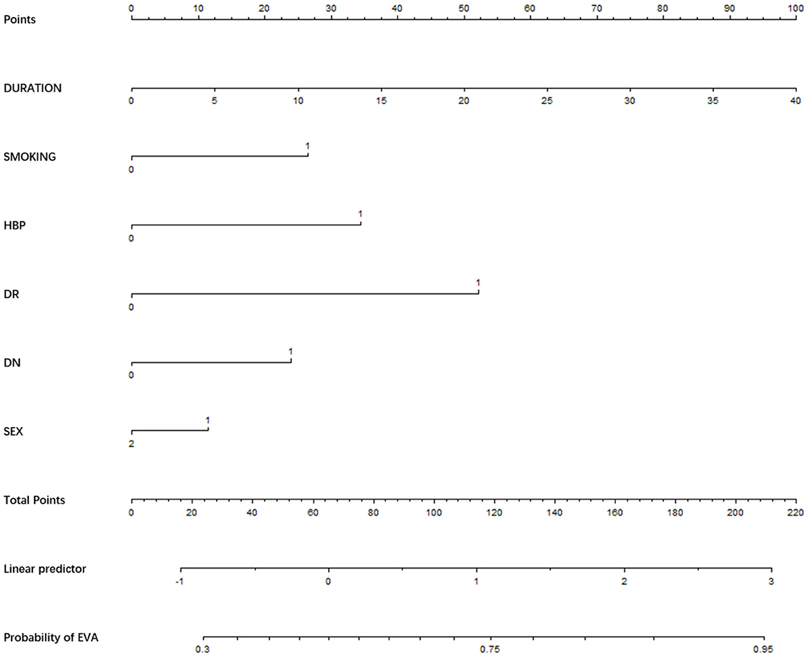 Nomogram for predicting the probability of a certain event, possibly EVA. It includes scales for different variables: Points, DURATION, SMOKING, HBP, DR, DN, SEX, Total Points, Linear Predictor, and Probability of EVA. Each variable is linked to a numerical range to calculate total points and the subsequent probability.