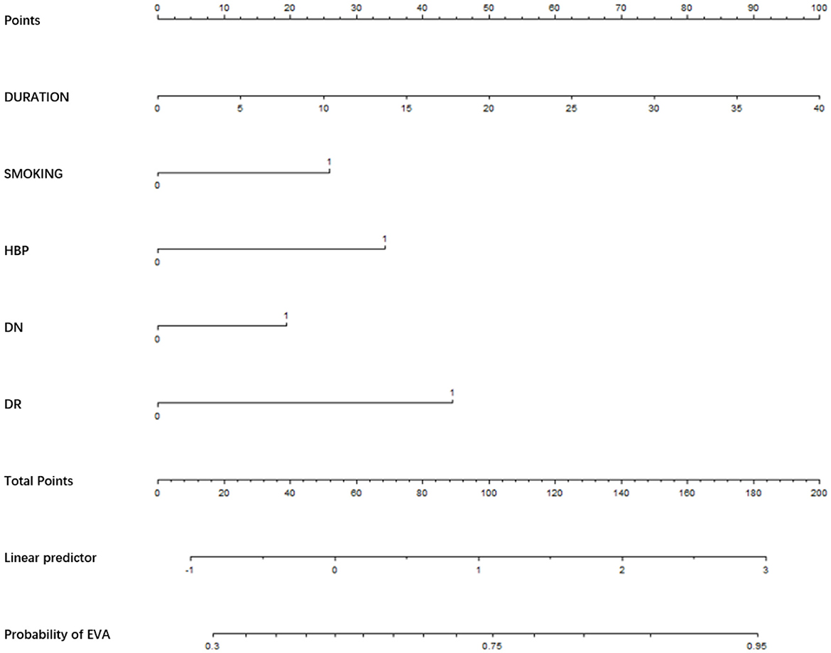 Chart displays scales and intervals for various parameters including points, duration, smoking, high blood pressure (HBP), diabetic nephropathy (DN), and diabetic retinopathy (DR). It also shows total points, linear predictor, and probability of EVA on separate axes. Each parameter has a numerical scale from low to high values, indicating their respective contribution to the overall score and prediction.
