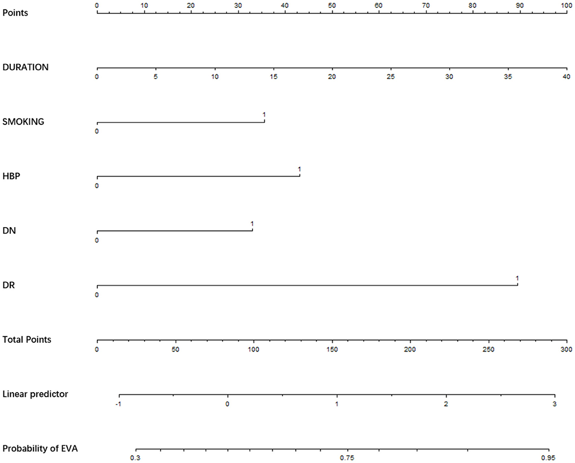 Nomogram illustrating the relationship between various factors and the probability of EVA. Includes scales for points, duration, smoking, high blood pressure (HBP), diabetic nephropathy (DN), diabetic retinopathy (DR), total points, linear predictor, and probability of EVA. Each factor has a corresponding scale, ranging from zero to one hundred or higher, and contributes to the overall prediction score for EVA.