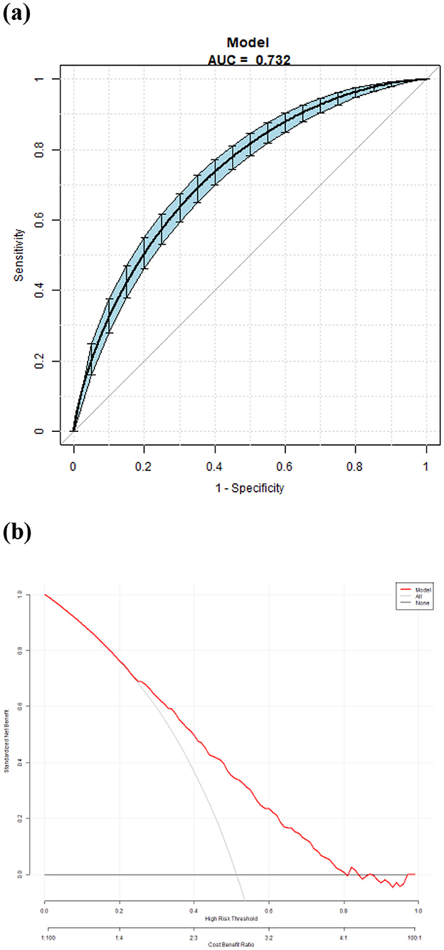 (a) Receiver Operating Characteristic (ROC) curve showing a model with an Area Under the Curve (AUC) of 0.732. The curve is shaded to indicate confidence intervals. Axes are labeled sensitivity and 1–specificity. (b) Decision curve analysis graph depicting net benefit versus high-risk threshold. The graph compares the model, a “treat all” strategy, and a “treat none” strategy using different curves.