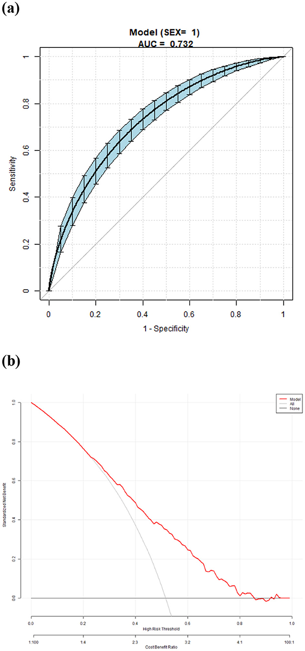 (a) ROC curve displaying model performance for SEX = 1 with an Area Under the Curve (AUC) of 0.732. It plots sensitivity against 1–specificity, with a curve above the diagonal line. (b) Decision curve analysis graph showing the net benefit of the model compared to the “All” and “None” strategies. The x-axis represents the high-risk threshold and cost/benefit ratio, while the y-axis shows the net benefit. The model has a higher net benefit across various thresholds.
