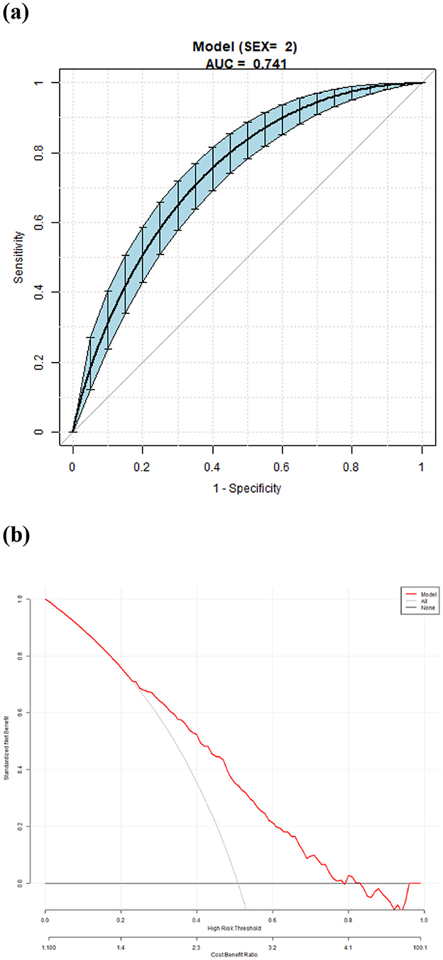 (a) Receiver Operating Characteristic (ROC) curve with sensitivity on the y-axis and one minus specificity on the x-axis. Model for sex equals two, with an area under the curve (AUC) of 0.741. A shaded area represents the curves confidence interval. (b) Decision curve analysis with the net benefit on the y-axis and high-risk threshold on the x-axis. The red line represents the model, the gray line “all”, and the black line “none”.