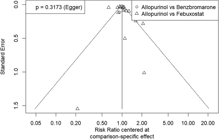 Funnel plot displaying standard error versus risk ratio for different drug comparisons. Hollow circles represent Allopurinol vs Benzbromarone, and triangles show Allopurinol vs Febuxostat. The plot includes an Egger’s test result with a p-value of 0.3173.