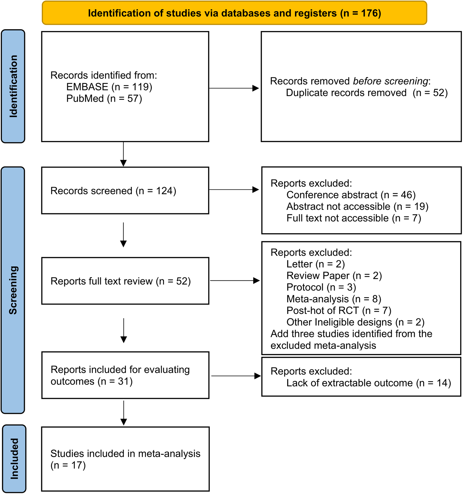 Flowchart illustrating the identification and screening process of studies. Initially, 176 records are identified from EMBASE and PubMed. After removing 52 duplicates, 124 records are screened. Fifty-two reports proceed to full-text review, with various exclusions made, including for inaccessible abstracts and ineligible designs. Thirty-one reports are evaluated for outcomes, leading to 17 studies included in the meta-analysis.