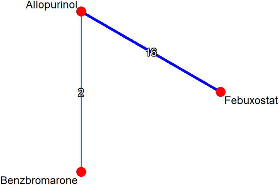 Diagram displaying a network with three nodes connected by blue lines. The nodes are labeled Allopurinol, Febuxostat, and Benzbromarone, each marked by a red dot. Lines are annotated with numbers: 2 connects Allopurinol and Benzbromarone, and 16 connects Allopurinol and Febuxostat.