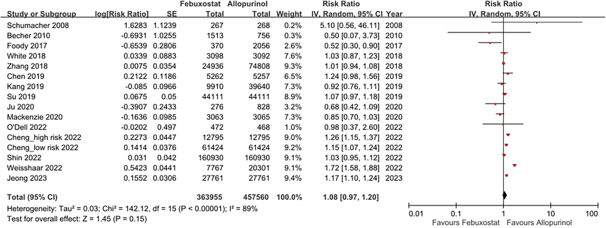 Forest plot comparing the risk ratios of Febuxostat and Allopurinol across multiple studies from 2008 to 2023. The plot includes individual study data points with confidence intervals. The overall effect size is 1.08, showing no significant difference between the treatments. Heterogeneity statistics are provided with I-squared at eighty-nine percent.