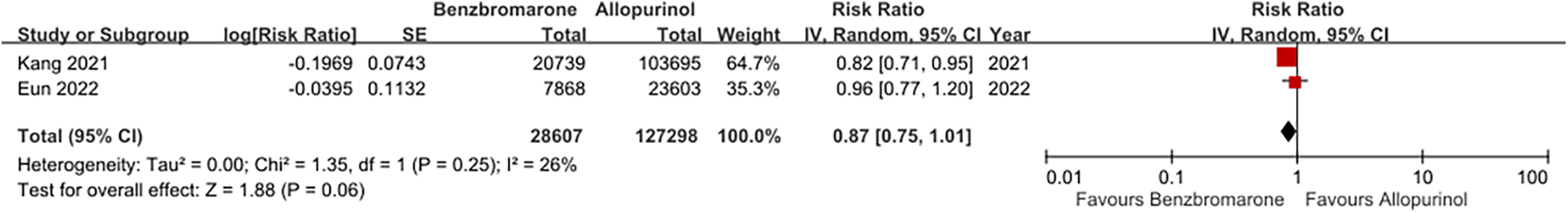 Forest plot comparing benzbromarone and allopurinol for two studies: Kang 2021 and Eun 2022. Risk ratios show 0.82 and 0.96 respectively, with a combined risk ratio of 0.87, favoring benzbromarone. Heterogeneity is low (I² = 26%).
