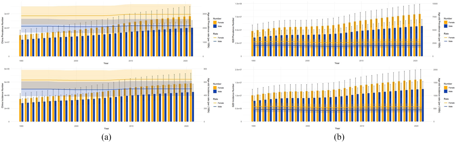 Bar charts compare prevalence and incidence numbers and rates of a health condition for males and females in China (left panels) and G20 (right panels) from 1990 to 2020. Males are shown in blue and females in orange. Upper charts show prevalence, and lower charts show incidence. Error bars and shaded areas indicate variability and uncertainty.