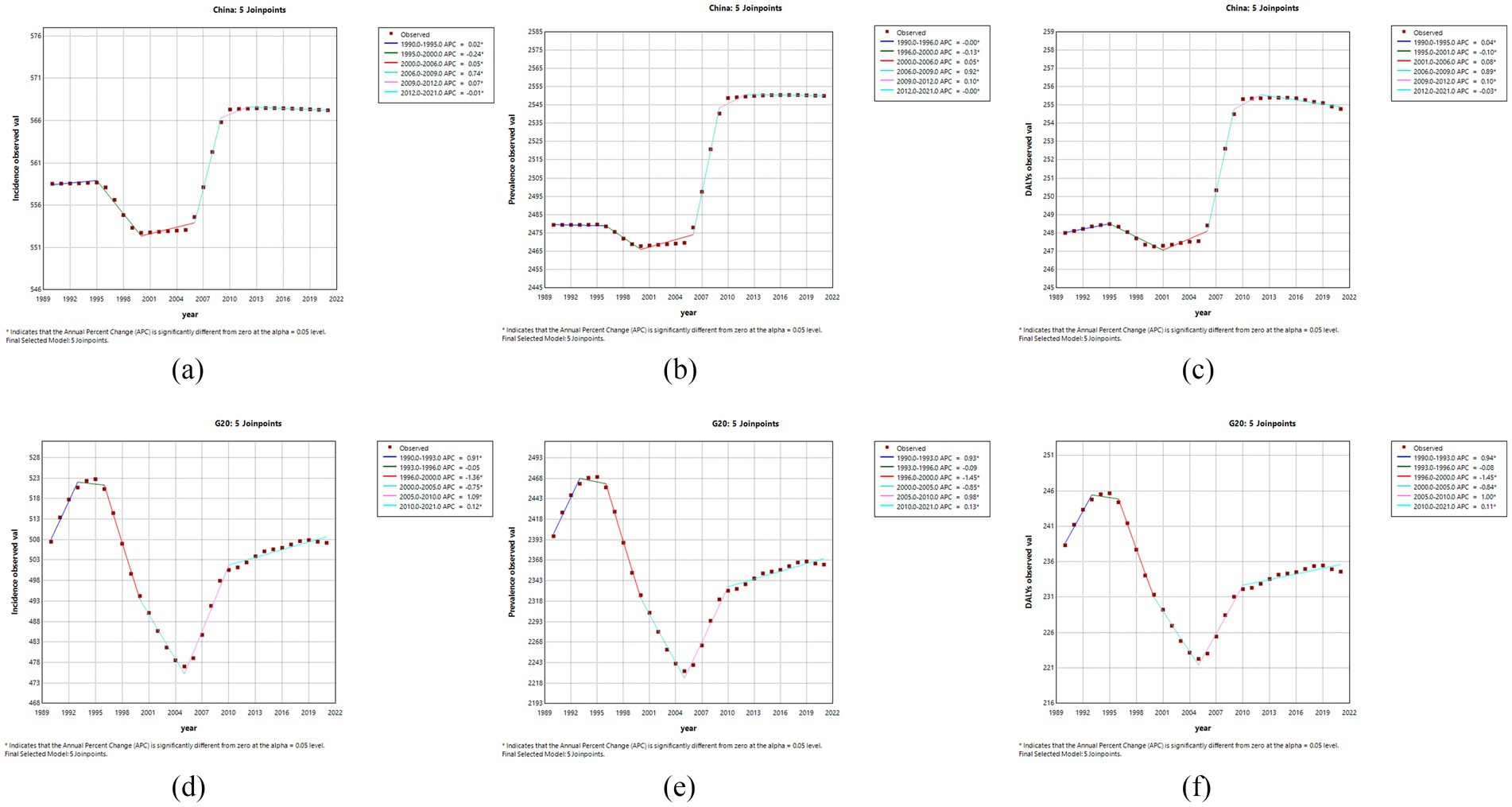 Six line graphs showing joinpoint analysis for China and the G20 from 1990 to 2020. The graphs depict trends in DALYs, healthcare data, and other indices, each with five joinpoints. Each graph includes observed values and annual percent changes (APC), with notes on statistically significant APCs at alpha equals 0.05. China's graphs are in the top row and G20's in the bottom, showing different patterns of change over time.