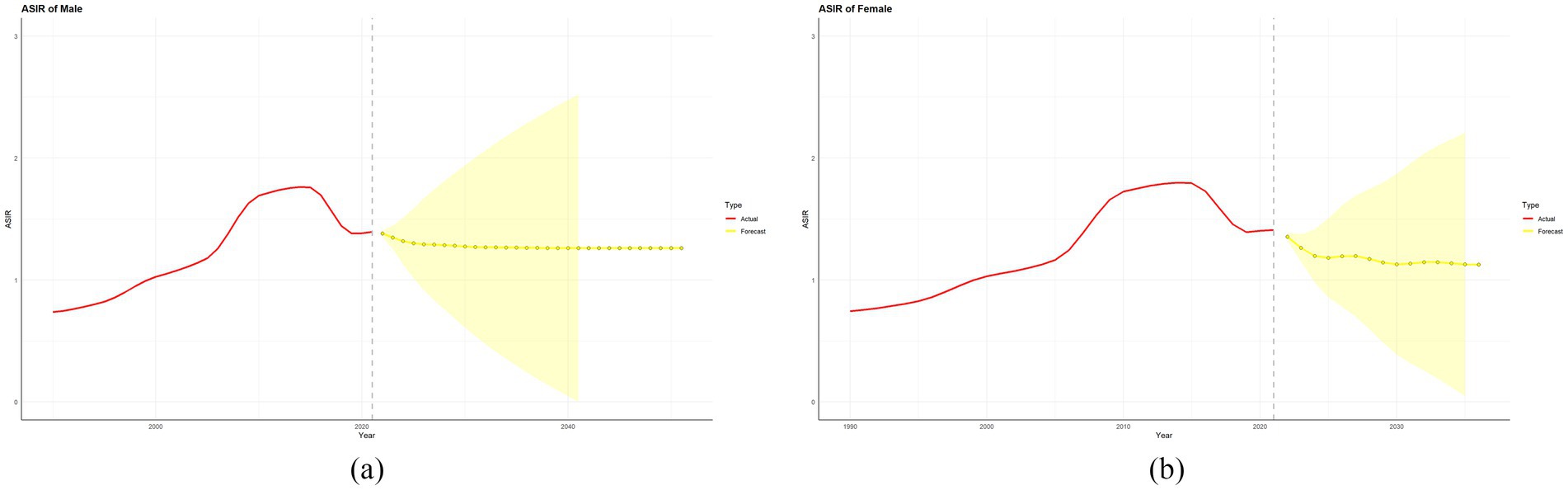 Two line graphs depict ASIR trends for males and females over time. Graph (a) shows males' actual ASIR increasing until around 2020, then decreasing with a forecast trend stabilizing. Graph (b) shows a similar pattern for females: an increase until 2020, a decrease, and then a leveling forecast. Both graphs include actual data in red and forecast data in yellow, extending into the future with confidence intervals.