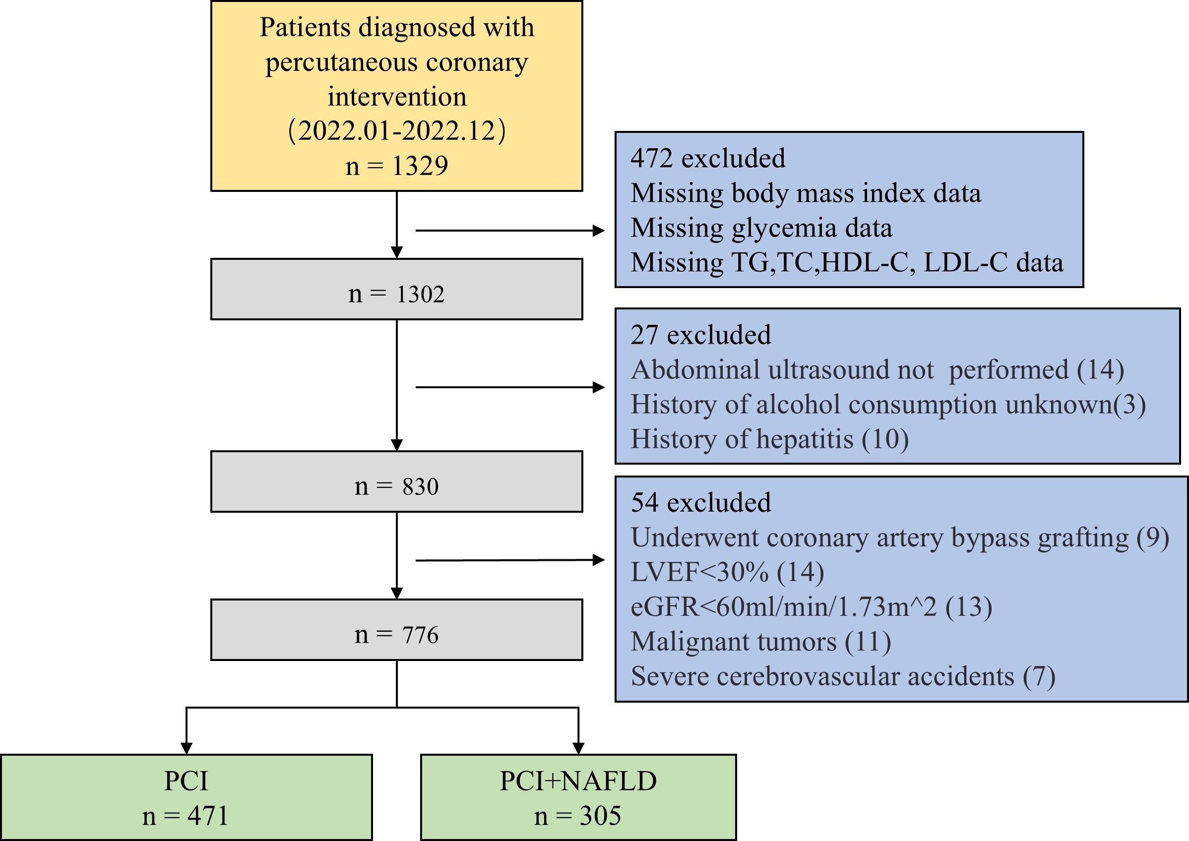Flowchart detailing patient selection for percutaneous coronary intervention study. Initial group: 1,329 patients. After exclusions due to missing data and specific health conditions, 776 remain. These are divided into two groups: 471 with PCI only, and 305 with PCI and NAFLD.