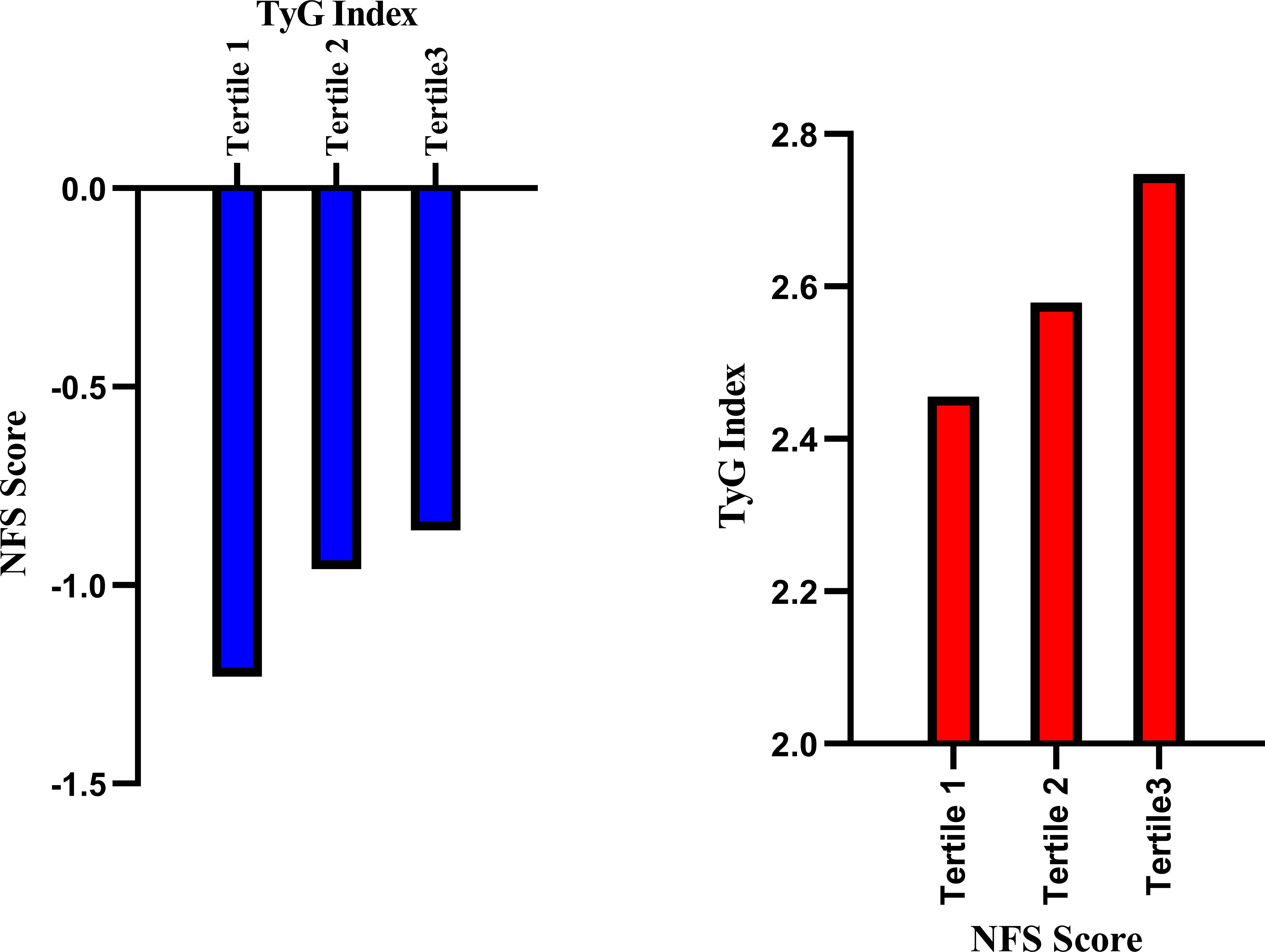 Two bar graphs showing the relationship between NFS score and TyG index across three tertiles. Left graph: blue bars with NFS scores decreasing from tertile 1 to 3. Right graph: red bars with TyG index increasing from tertile 1 to 3.