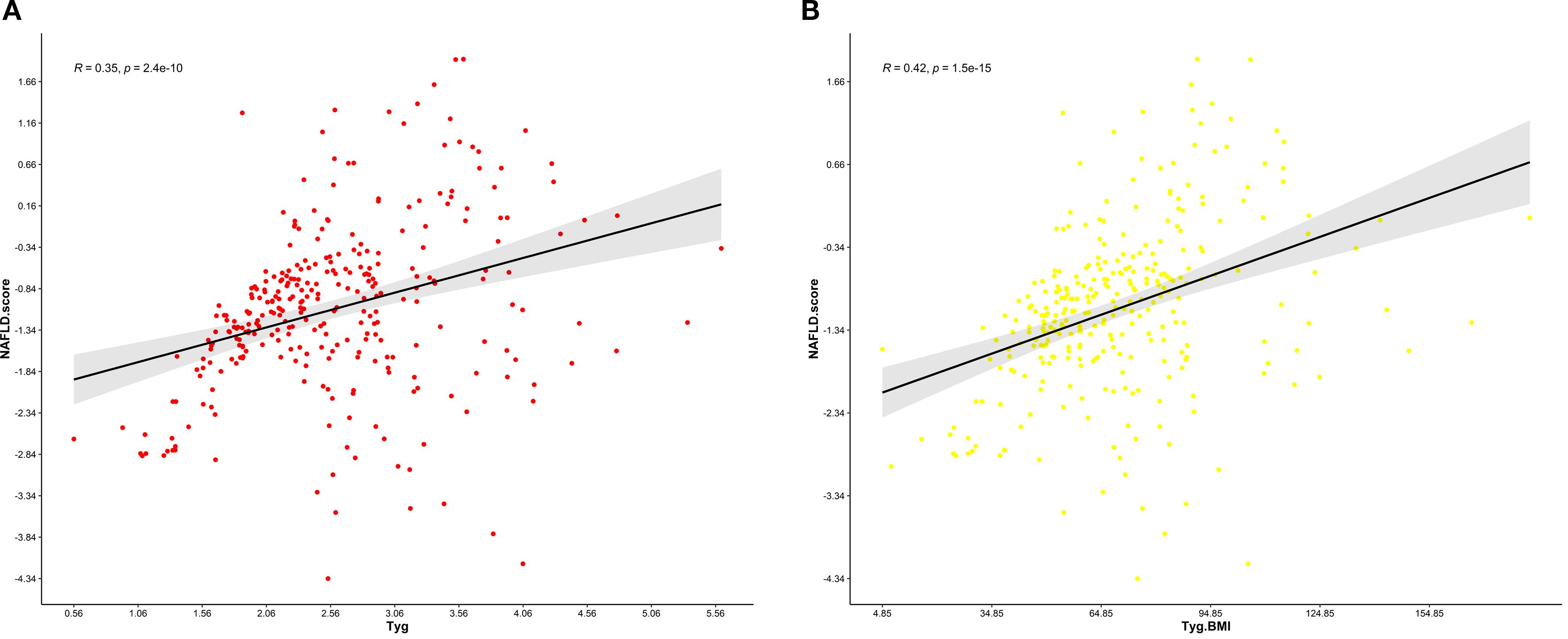 Scatter plots labeled A and B compare NAFLD score with Tyg and Tyg.BMI, respectively. Graph A shows a positive correlation (R = 0.35, p = 2.4e-10) using red dots, while graph B shows a stronger correlation (R = 0.42, p = 1.5e-15) using yellow dots. Both include a trend line with a shaded confidence interval.