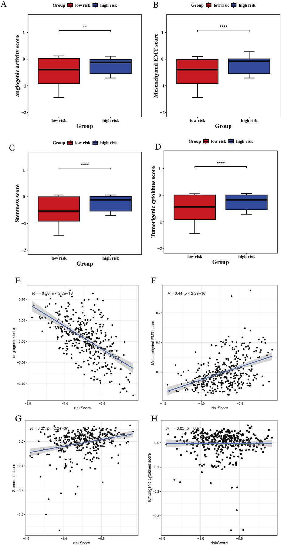 Graphs A to D show box plots comparing low and high risk groups across four scores: angiogenic activity (A), mesenchymal EMT (B), stemness (C), and tumorigenic cytokines (D). Statistically significant differences are noted, with annotations such as "**" and "****". Graphs E to H present scatter plots with trend lines, correlating risk scores with angiogenic, mesenchymal EMT, stemness, and tumorigenic cytokines scores, respectively. Correlation coefficients (R) and p-values are provided, indicating varying degrees of correlation.