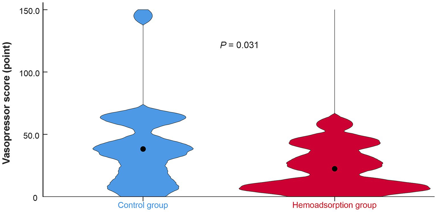 Violin plot comparing vasopressor scores between a control group and a hemoadsorption group. The control group in blue is more variable with some outliers, while the hemoadsorption group in red shows a lower score distribution. A significant difference is indicated with a p-value of 0.031.