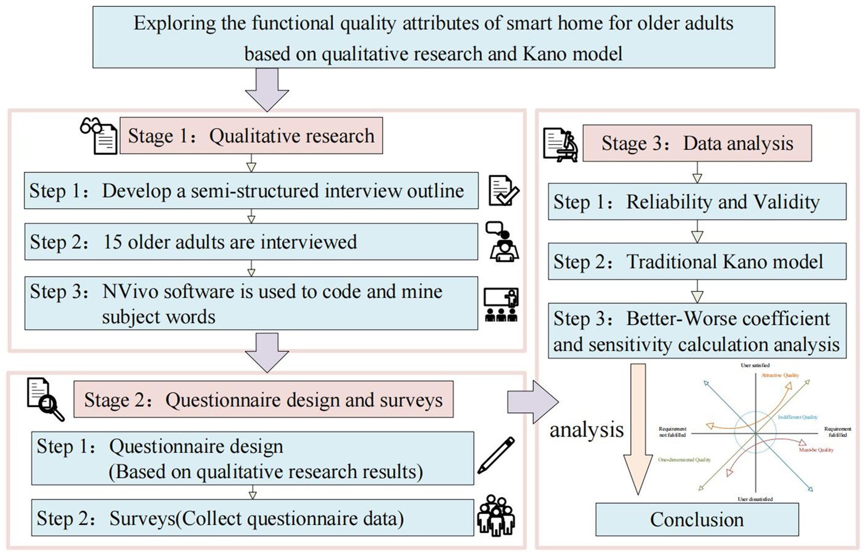 Flowchart illustrating the study of smart home quality attributes for older adults using qualitative research and the Kano model. It has three stages: 1) Qualitative research, involving interviews and coding with Nvivo software. 2) Questionnaire design and surveys. 3) Data analysis, assessing reliability, validity, the Kano model, and sensitivity analysis. Concludes with a quadrant graph showing user satisfaction related to quality attributes.