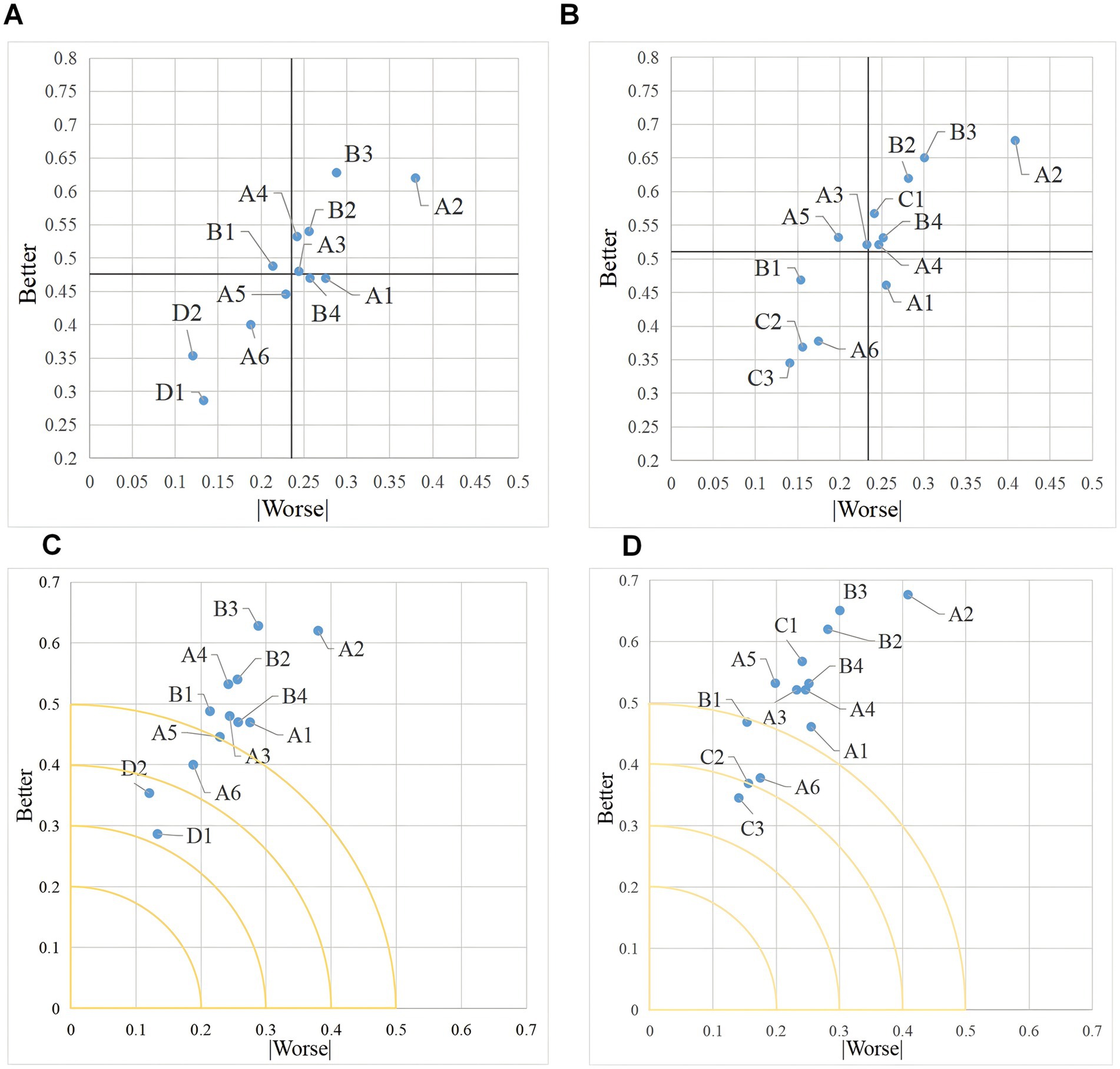 Four scatter plots labeled A, B, C, and D display data points with labels such as A, B, etc., across an axis labeled “Better” and “|Worse|”. Plots C and D have additional curved lines. The data is dispersed along both axes with varying degrees of concentration and pattern in each plot. A and B show four-quadrant plots of satisfaction across age groups to highlight differences in functional attributes; C, D represent functional sensitivity matrices for older adults of different ages.