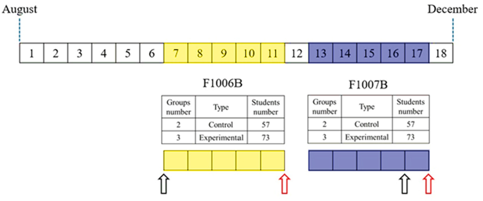 Timeline from August to December with highlighted sections in yellow and blue representing the second period from week 7-11 and third period from 13-17.Tables for F1006B and F1007B show group numbers and types: Control with 57 students and Experimental with 73 students. Arrows point to pre- and post- surveys application.