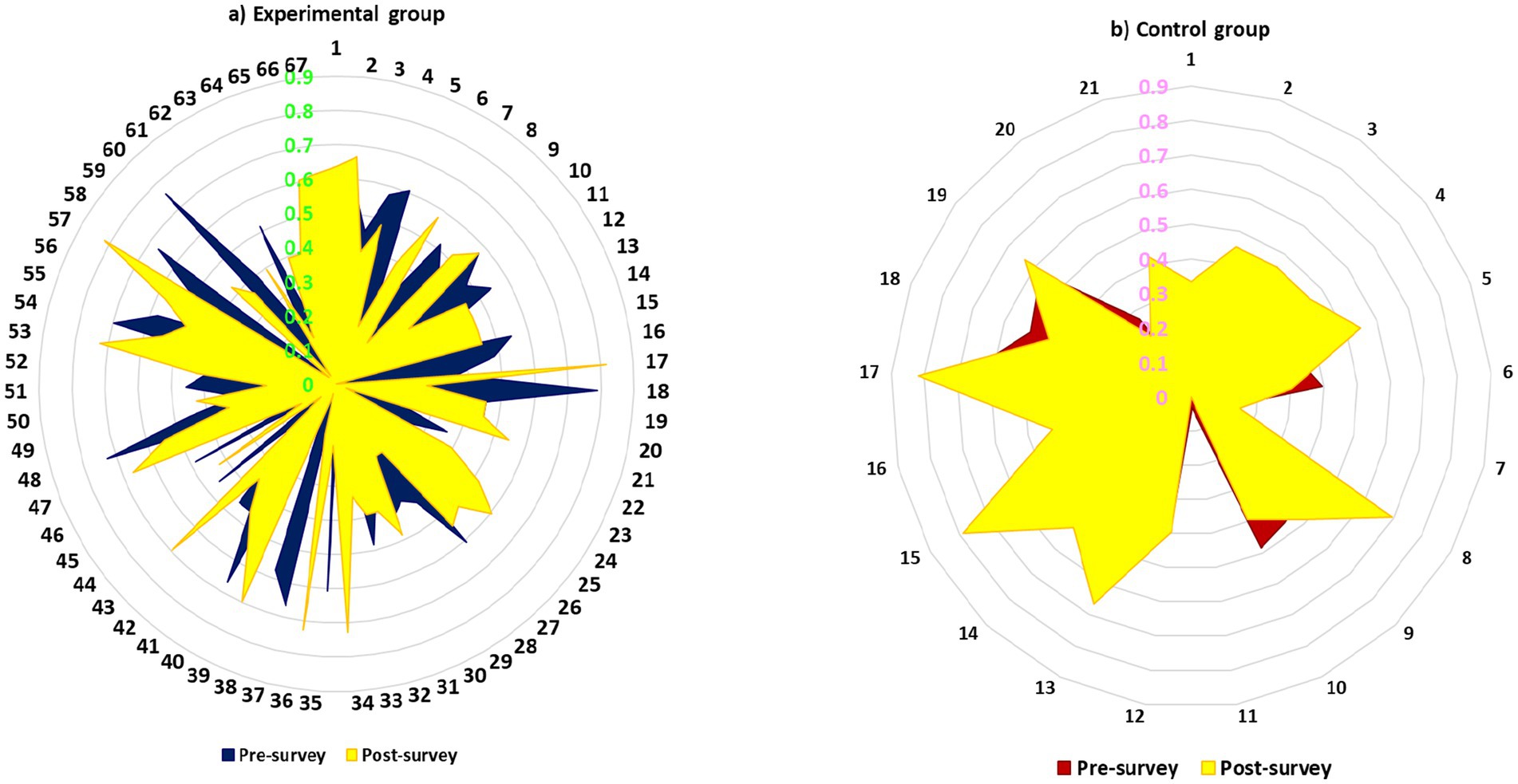 Radar charts compare pre-survey and post-survey results for experimental and control groups.