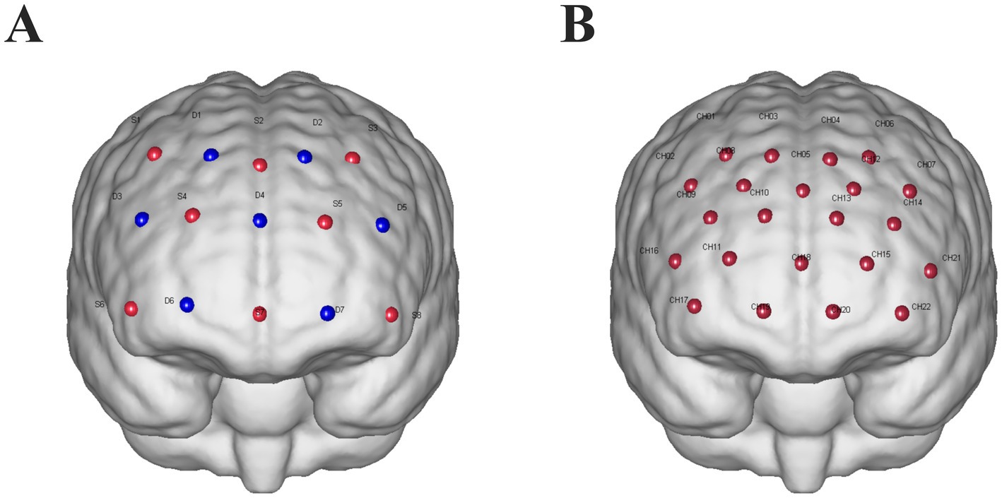 Illustration of a human brain viewed from above. Panel A shows red and blue dots labeled S1 to S8, D1 to D7, indicating sensor and detector positions. Panel B shows red dots labeled CH01 to CH22, indicating different channel placements on the brain surface.