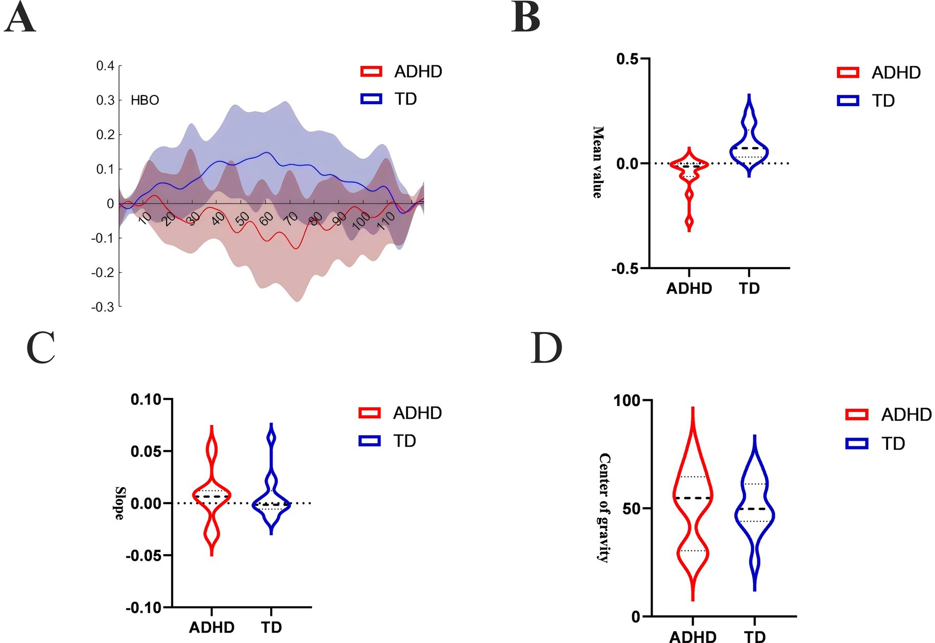 Panel A shows a line graph with shaded areas comparing HBO levels over time between ADHD (red) and TD (blue). Panel B portrays a violin plot of mean values for ADHD and TD. Panel C displays a violin plot of slope values for ADHD and TD. Panel D presents a violin plot of the center of gravity for ADHD and TD, with red and blue indicating respective groups.
