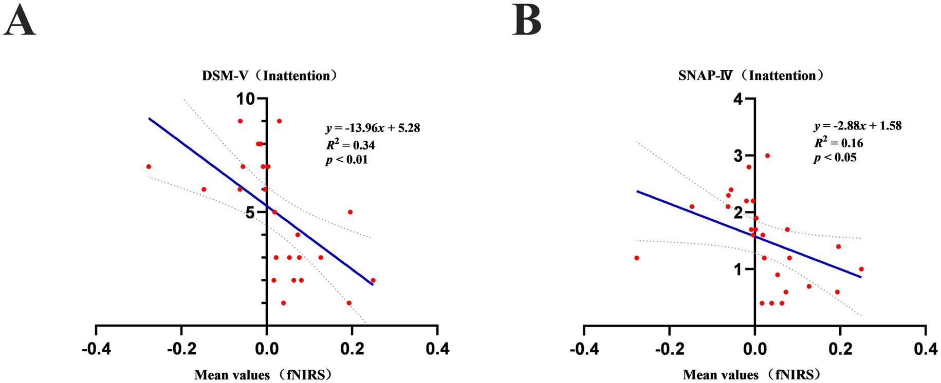Scatter plots A and B show relationships between mean fNIRS values and inattention scores. Plot A displays DSM-V inattention, with a regression line y = -13.96x + 5.28, R² = 0.34, p < 0.01. Plot B shows SNAP-IV inattention, with y = -2.88x + 1.58, R² = 0.16, p < 0.05. Red data points and blue trend lines are present in both plots.