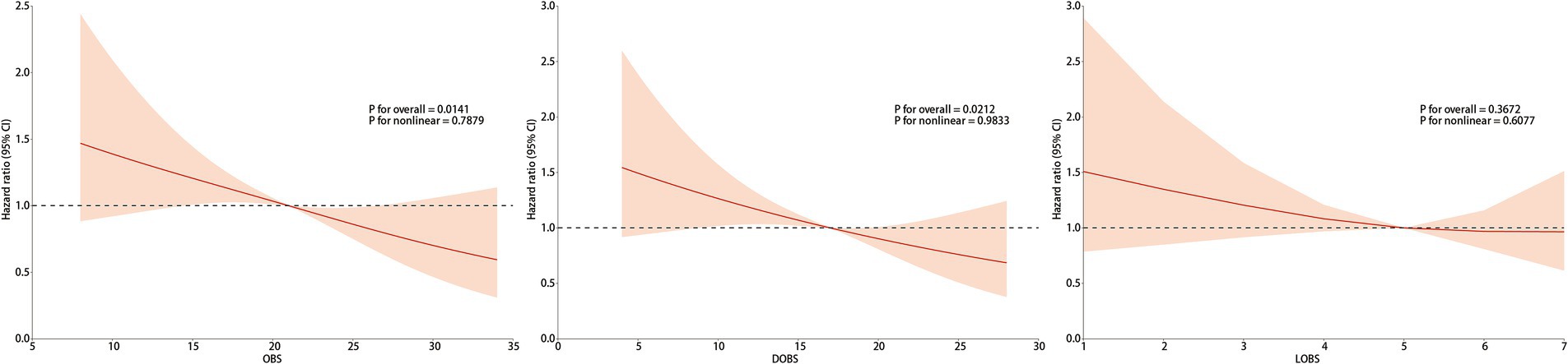 Three graphs show hazard ratios with 95% confidence intervals versus OBS, ODDS, and LOBS. Each graph features a red line indicating a hazard ratio trend with shaded confidence intervals, and horizontal dashed lines at a hazard ratio of one. P-values for overall and non-linear associations are noted in each graph.