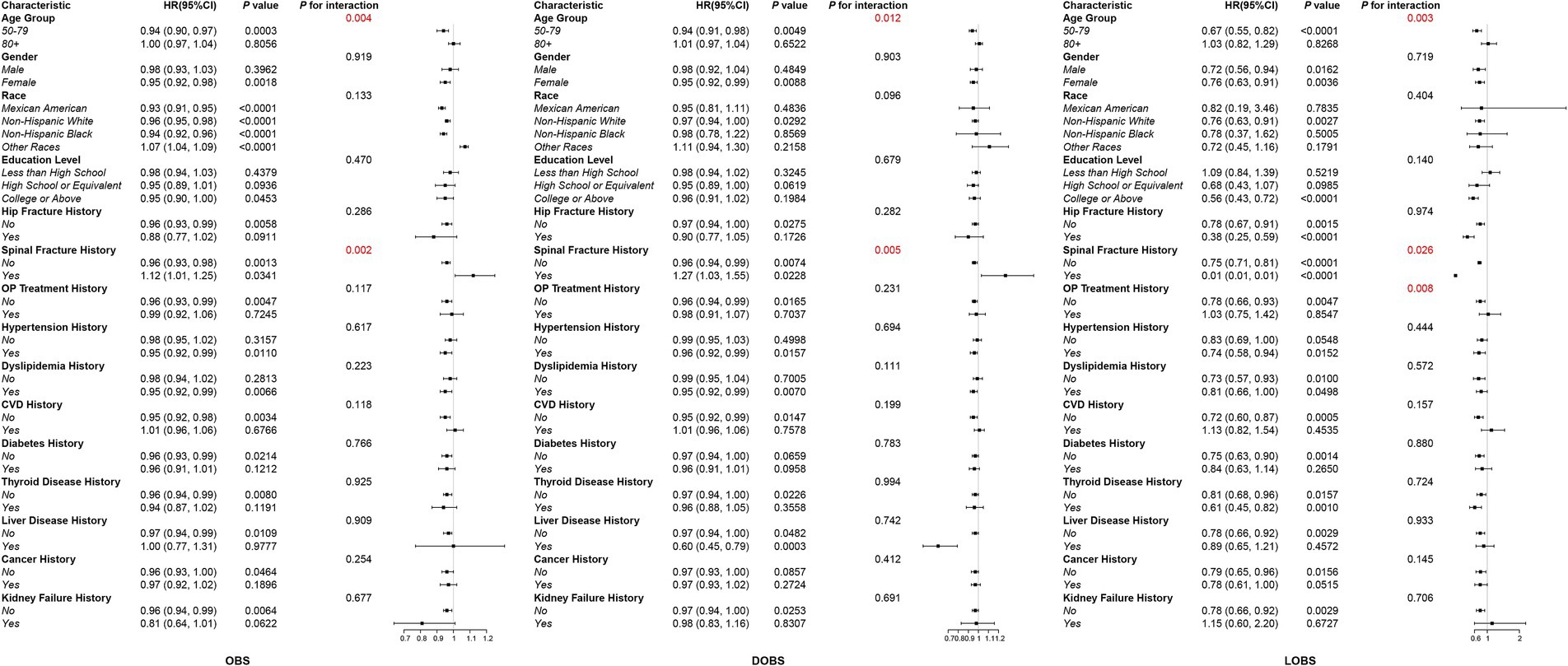 Forest plot displaying hazard ratios (HR) with 95% confidence intervals for various characteristics, such as age group, gender, race, education level, and medical history. Each characteristic is examined across three groups: OBS, DOBS, and LOBS. Significant p-values and interaction terms are highlighted in red, indicating statistical significance for certain characteristics such as age group and fracture history. The plot helps visualize the effect size and confidence intervals for each characteristic.