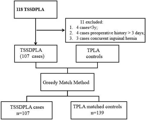 Flowchart depicting study participant selection and matching process. Out of 118 TSSDPLA cases, 11 were excluded due to age under three years, preoperative history exceeding three days, or concurrent inguinal hernia. The remaining 107 TSSDPLA cases were compared with TPLA controls using the Greedy Match Method, resulting in 107 TSSDPLA cases matched with 139 TPLA controls.