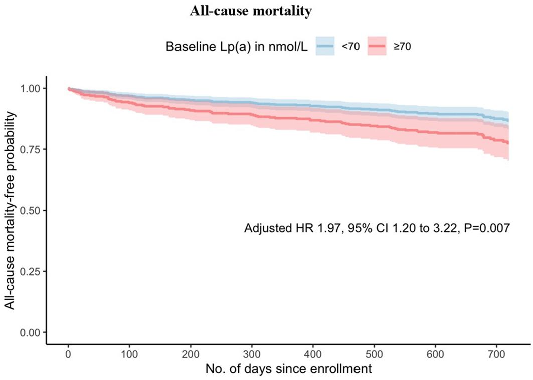 Kaplan-Meier plot showing all-cause mortality probability over time in days for two groups based on baseline Lp(a) levels: under seventy nmol/L (blue) and seventy or more nmol/L (red). The mortality-free probability decreases more sharply in the red group. The adjusted hazard ratio is 1.97 with a 95% confidence interval of 1.20 to 3.22, and a p-value of 0.007.