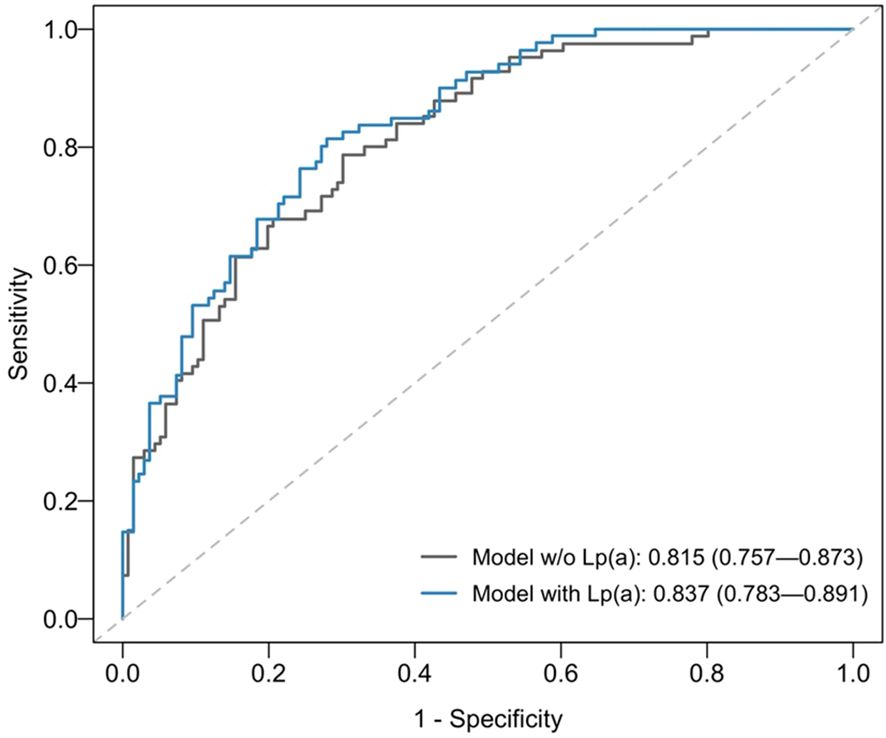 Receiver operating characteristic (ROC) curve comparing two models' predictive performance. The model with Lp(a) in blue shows better performance with an area under the curve (AUC) of 0.837, compared to the model without Lp(a) in black with an AUC of 0.815. Sensitivity is plotted against 1-specificity.
