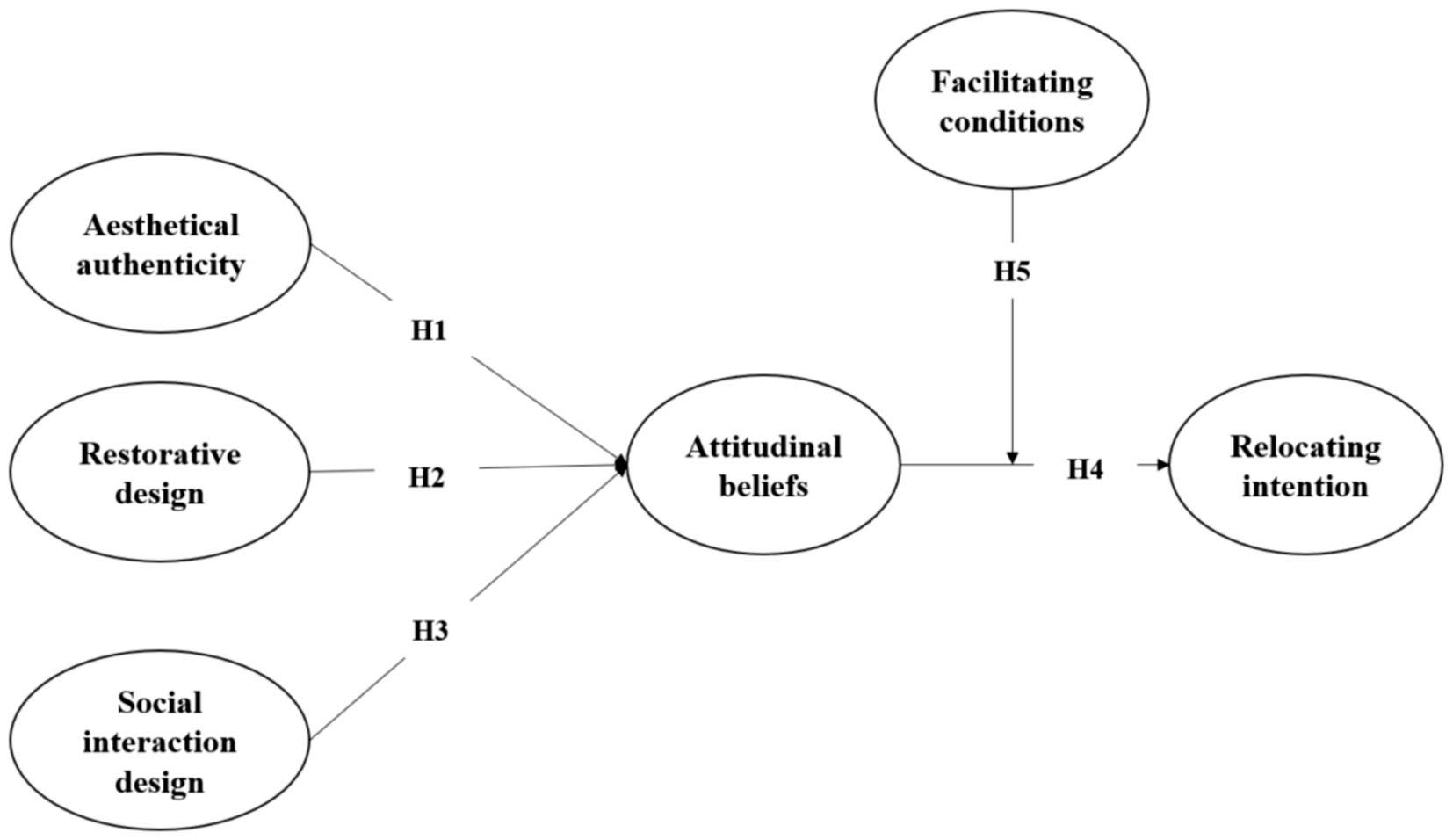 Diagram showing relationships among concepts.
