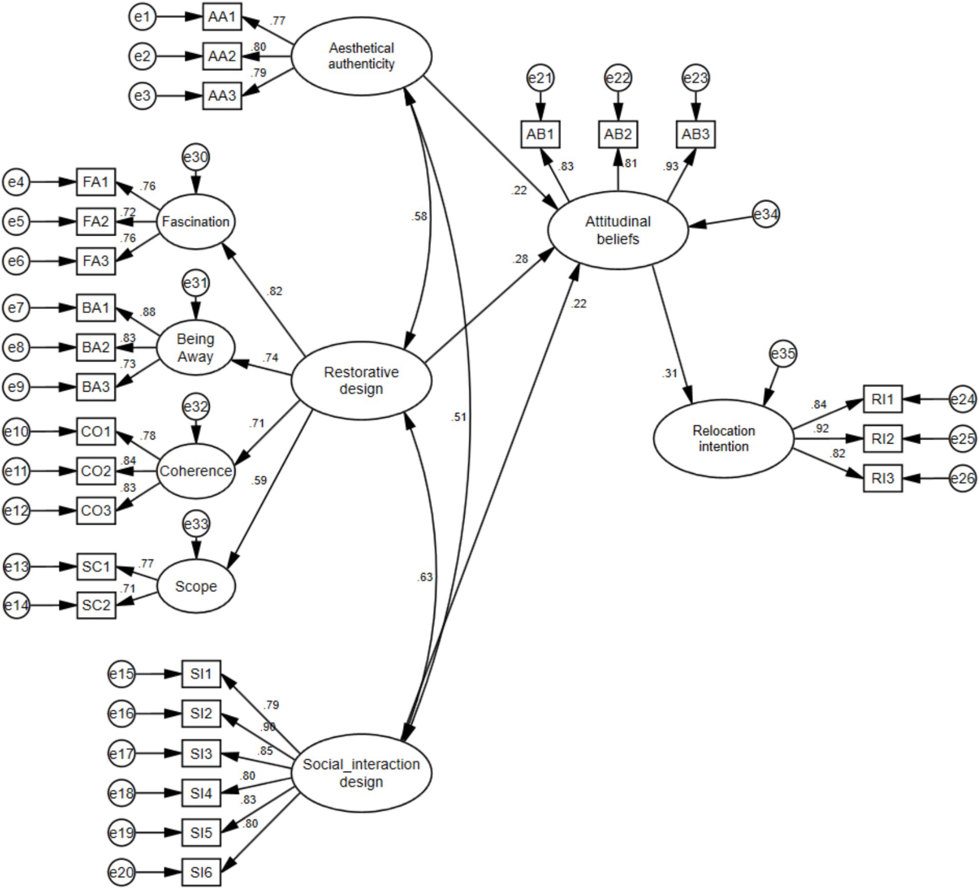 Structural equation model diagram showing relationships among constructs: Aesthetical Authenticity, Restorative Design, Social Interaction Design, Attitudinal Beliefs, and Relocation Intention. Each construct is connected to observed variables with factor loadings. Arrows indicate hypothesized relationships and their strengths between constructs and observed variables.
