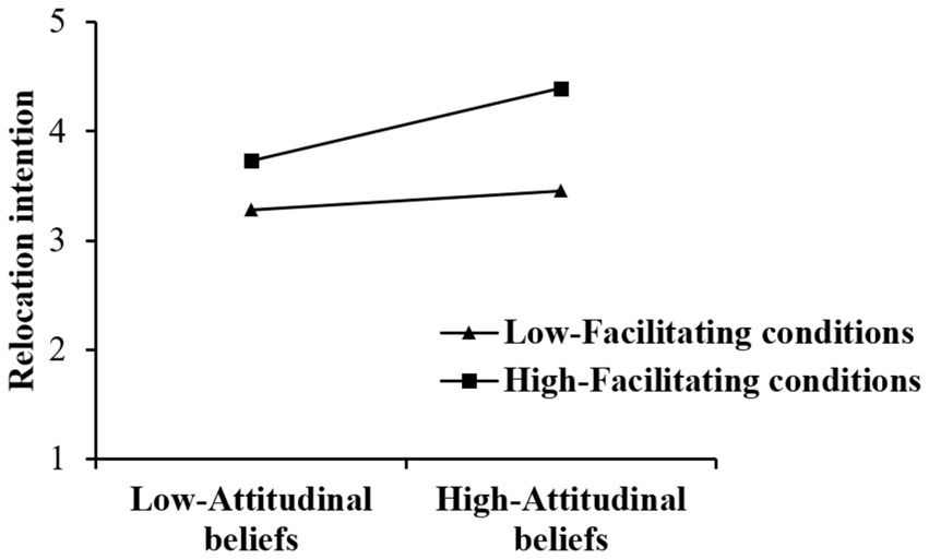 Line graph illustrating relocation intention against attitudinal beliefs. The x-axis represents low and high attitudinal beliefs, and the y-axis represents relocation intention from 1 to 5. Two lines show trends for low-facilitating conditions and high-facilitating conditions. High-facilitating conditions result in a higher increase in relocation intention compared to low-facilitating conditions.